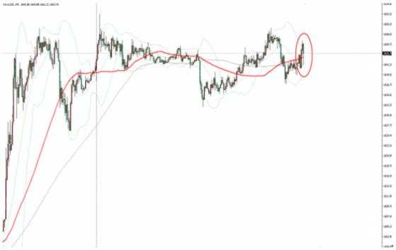 美国2月ISM非制造业PMI表现意外超出预期，现货金价短线小幅回落3美元