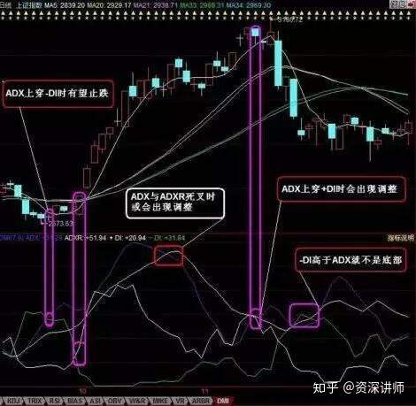 短线高手最爱的指标——DMI，悟透四根线，精准抄底逃顶！