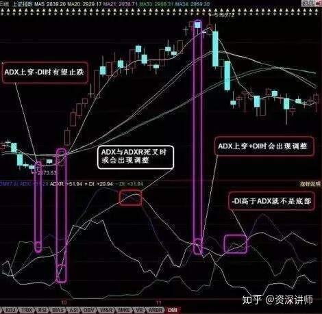 短线高手最爱的指标——DMI,悟透四根线,精准抄底逃顶!