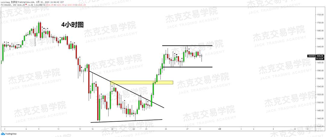 [3月30日策略] 黄金 /原油 /英镑 /欧元 /美日 /澳元 /标普 /BTC