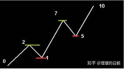 裸K交易之2：如何用裸K定义趋势？