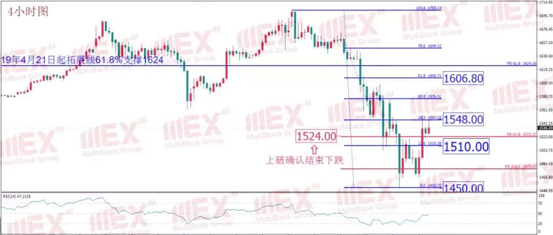 每日技术报告|美联储加强“放水”马力，金价如期回升，谨防油价重启跌势