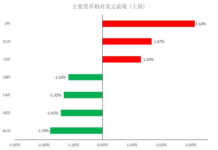 MBG Markets：每周策略前瞻