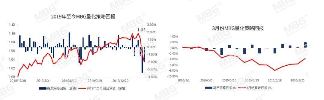 MBG Markets: 股市回升，商品货币集体飙升