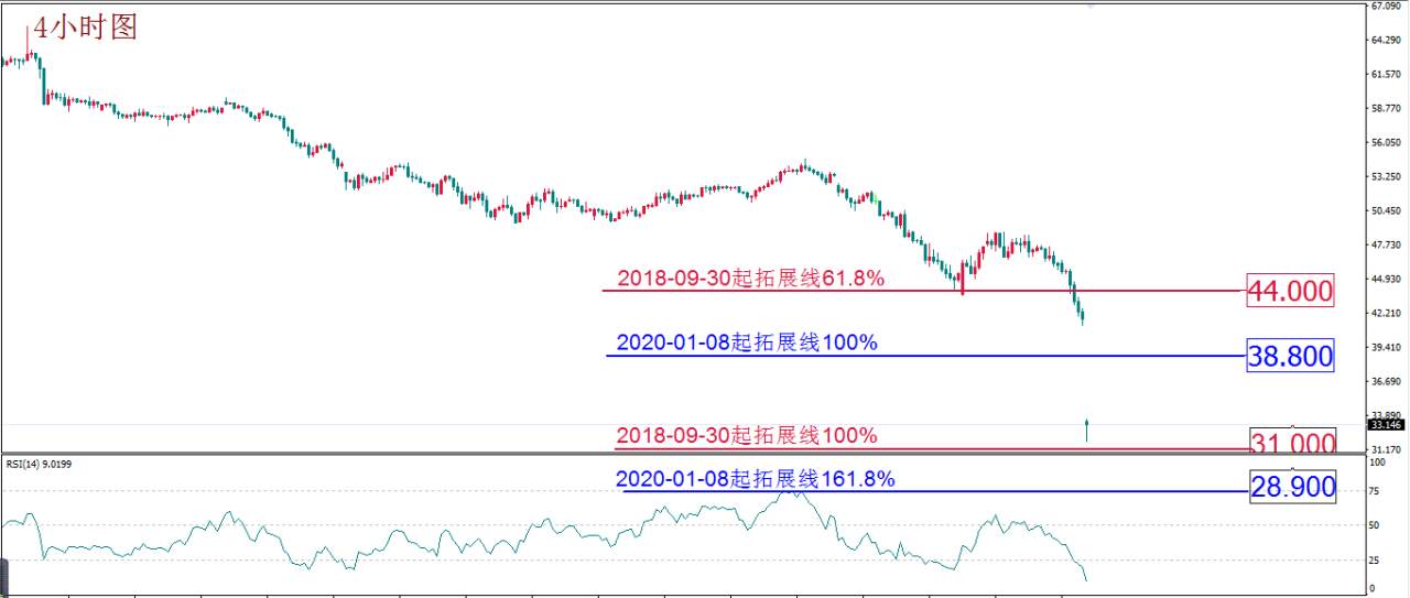 MBG Markets：“战疫”尚未成功 石油价格战又开打 避险成唯一主题