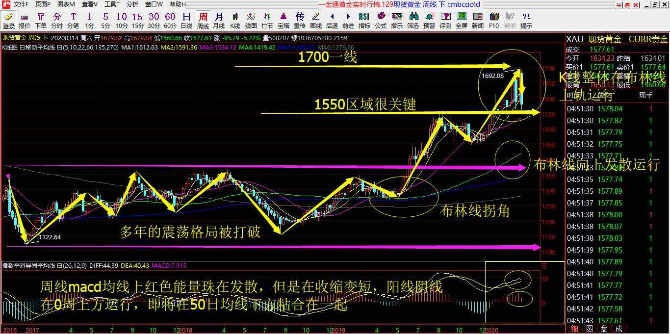 赵握金3.14号黄金解析预判以及操作建议布局！