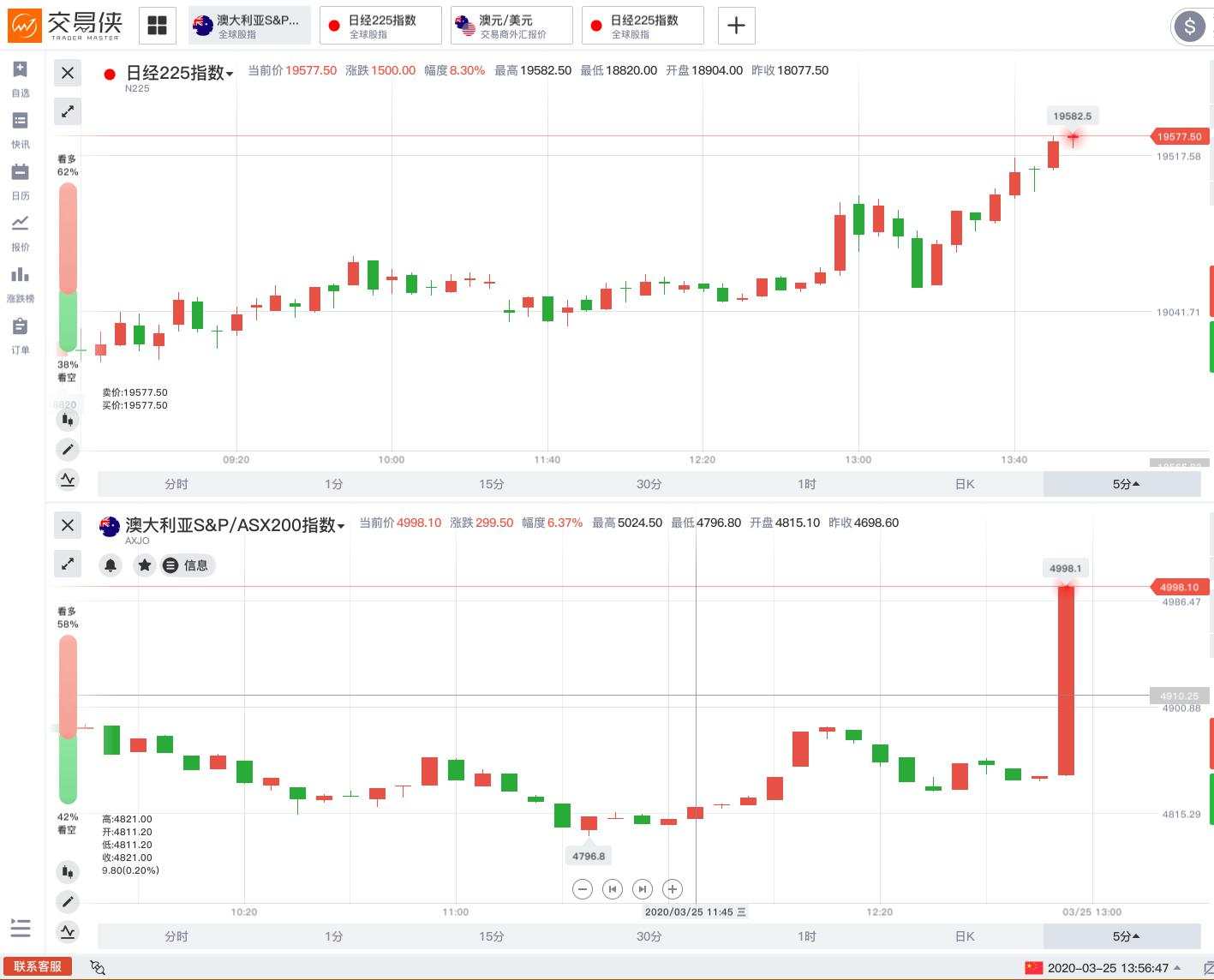 美国2万亿刺激计划达成！至暗时刻是否过去？