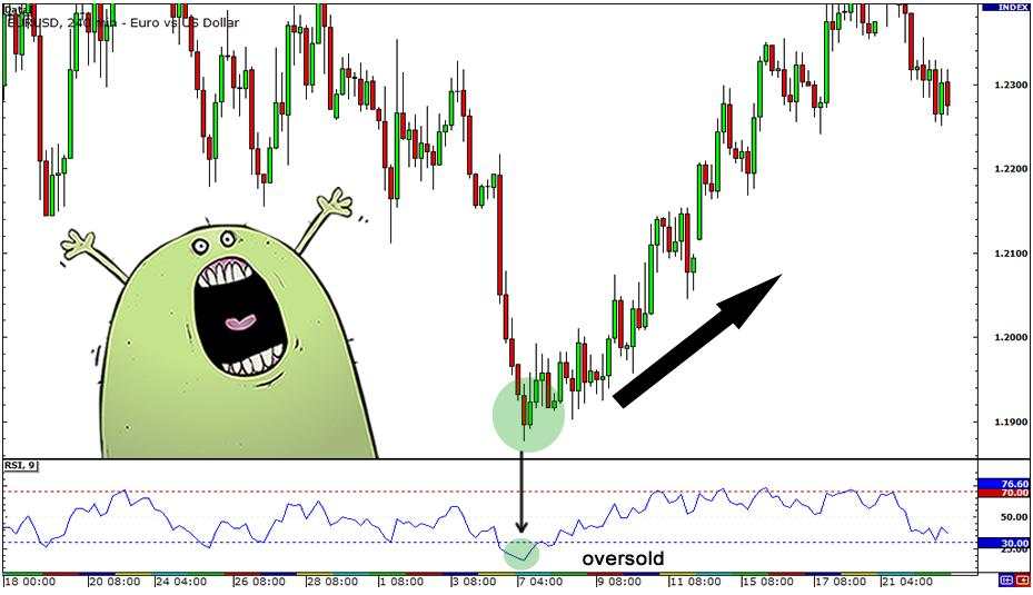 外汇技术分析常用技术指标学习4 - 相对强弱指标 (RSI)