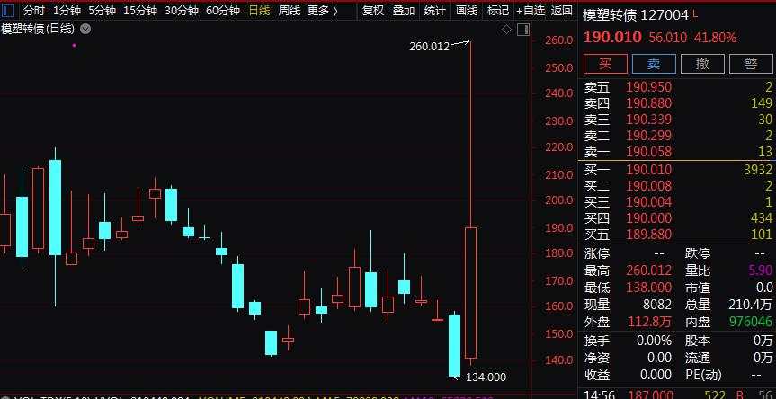 全球暴跌，这一市场却大火！盘中暴涨94%，还可T+0，换手率最高5055%！是否还能上车？明天又有两个机会