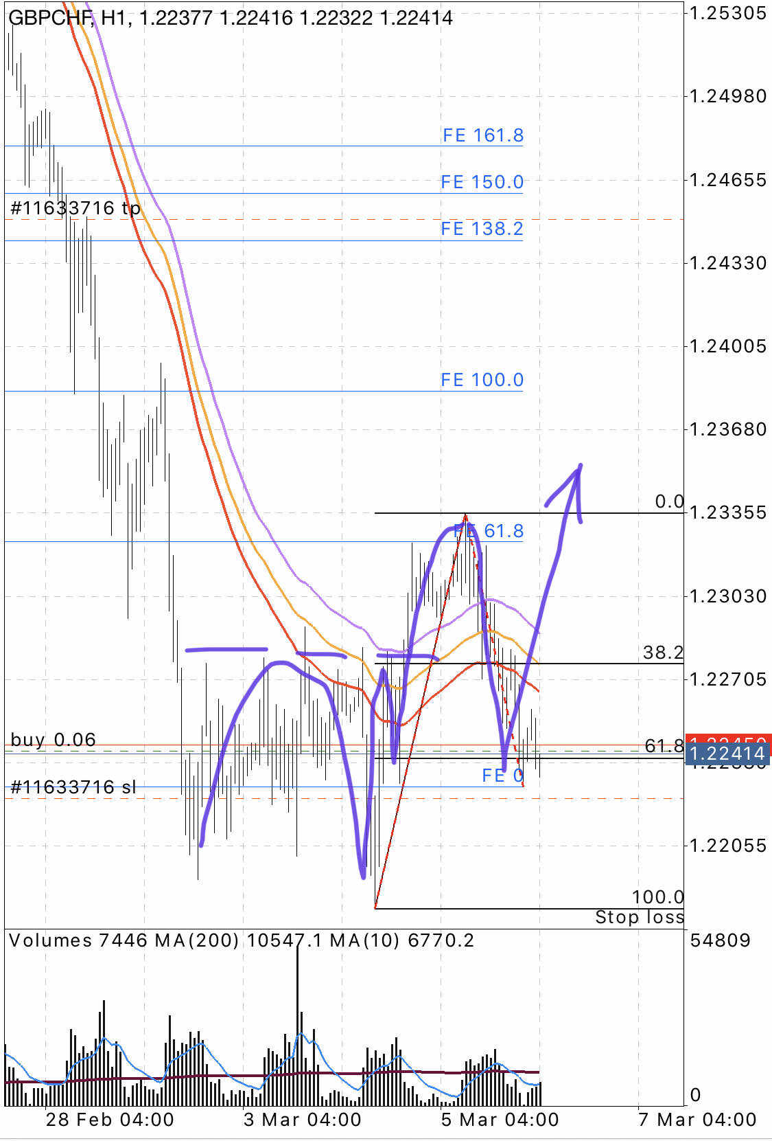 GBPCHF next up swing