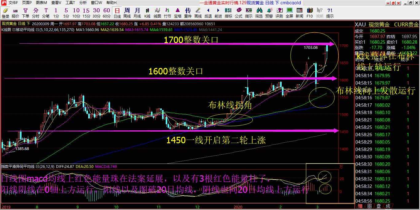 赵握金3.10号黄金解析以及操作建议布局！