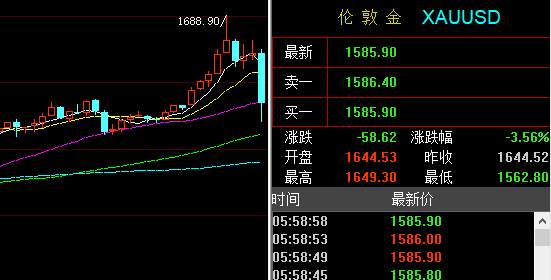 周评：金油惨遭空头洗礼丨3.2黄金原油开盘走势分析