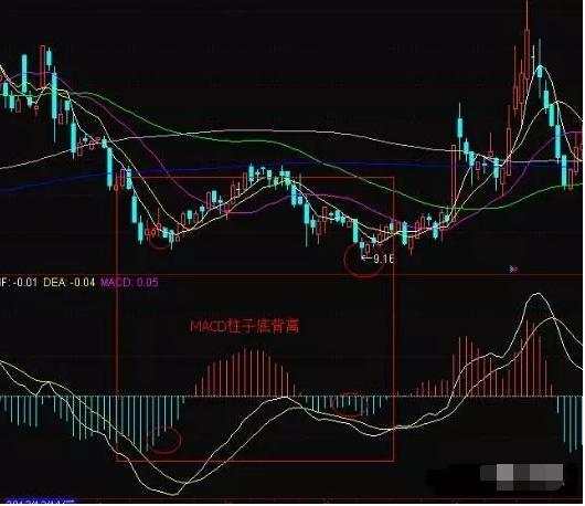 一位短线天才的肺腑之言:MACD顶底背离真正用法,成功率极高