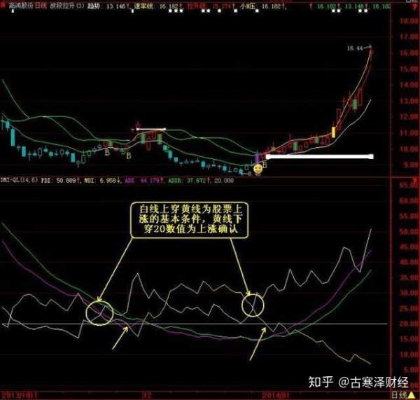 一旦学会了“DMI指标抄底法”，擒牛那都不是事！珍藏（附公式）