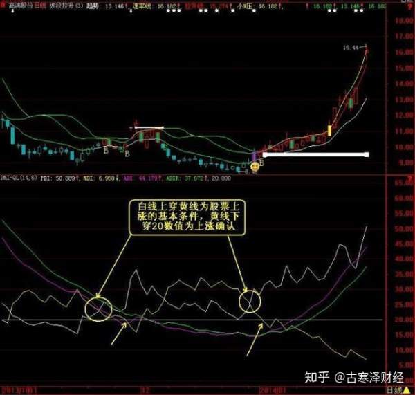 一旦学会了“DMI指标抄底法”,擒牛那都不是事!珍藏(附公式)