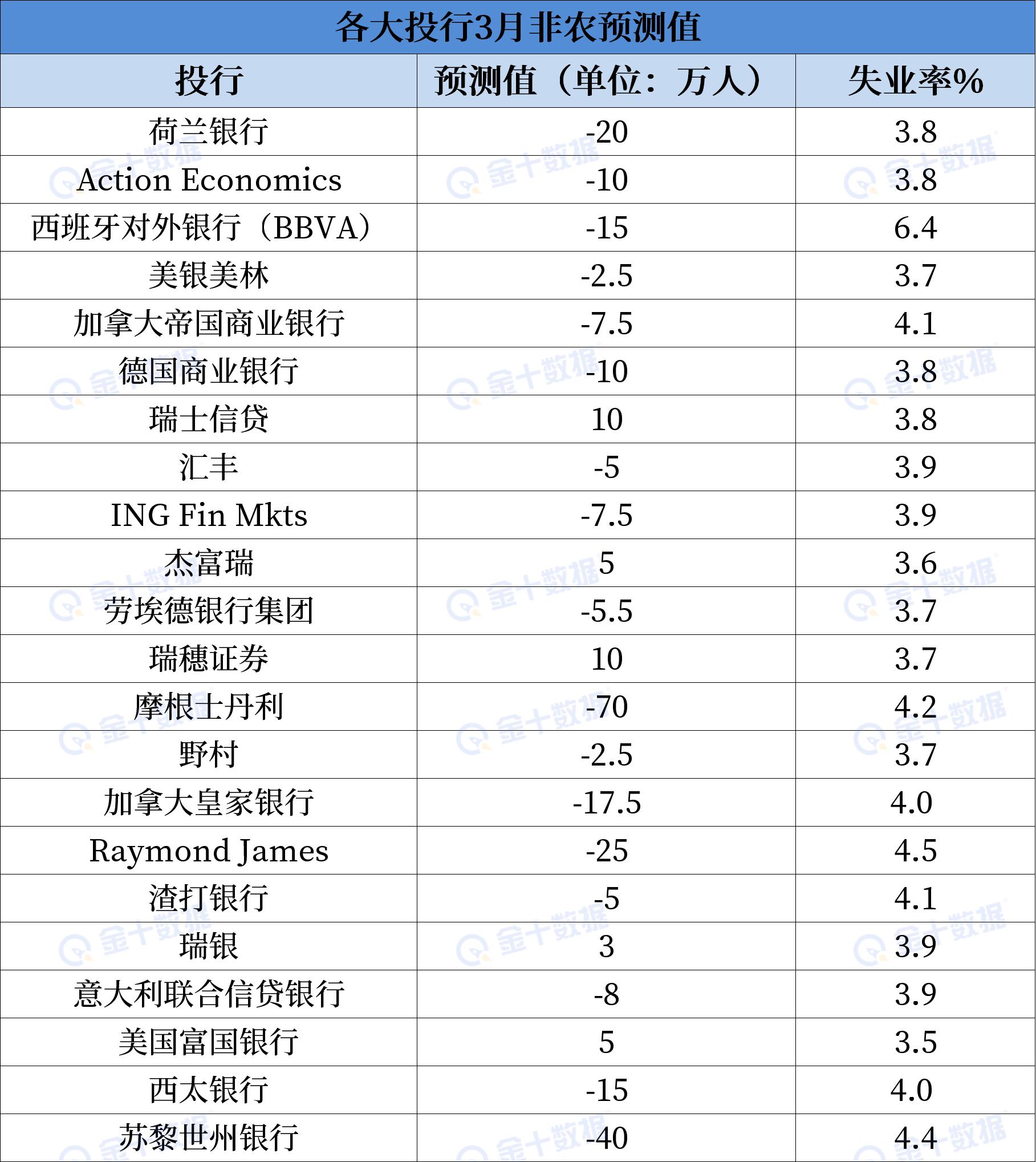 金融数据大事件预警：非农负70万？