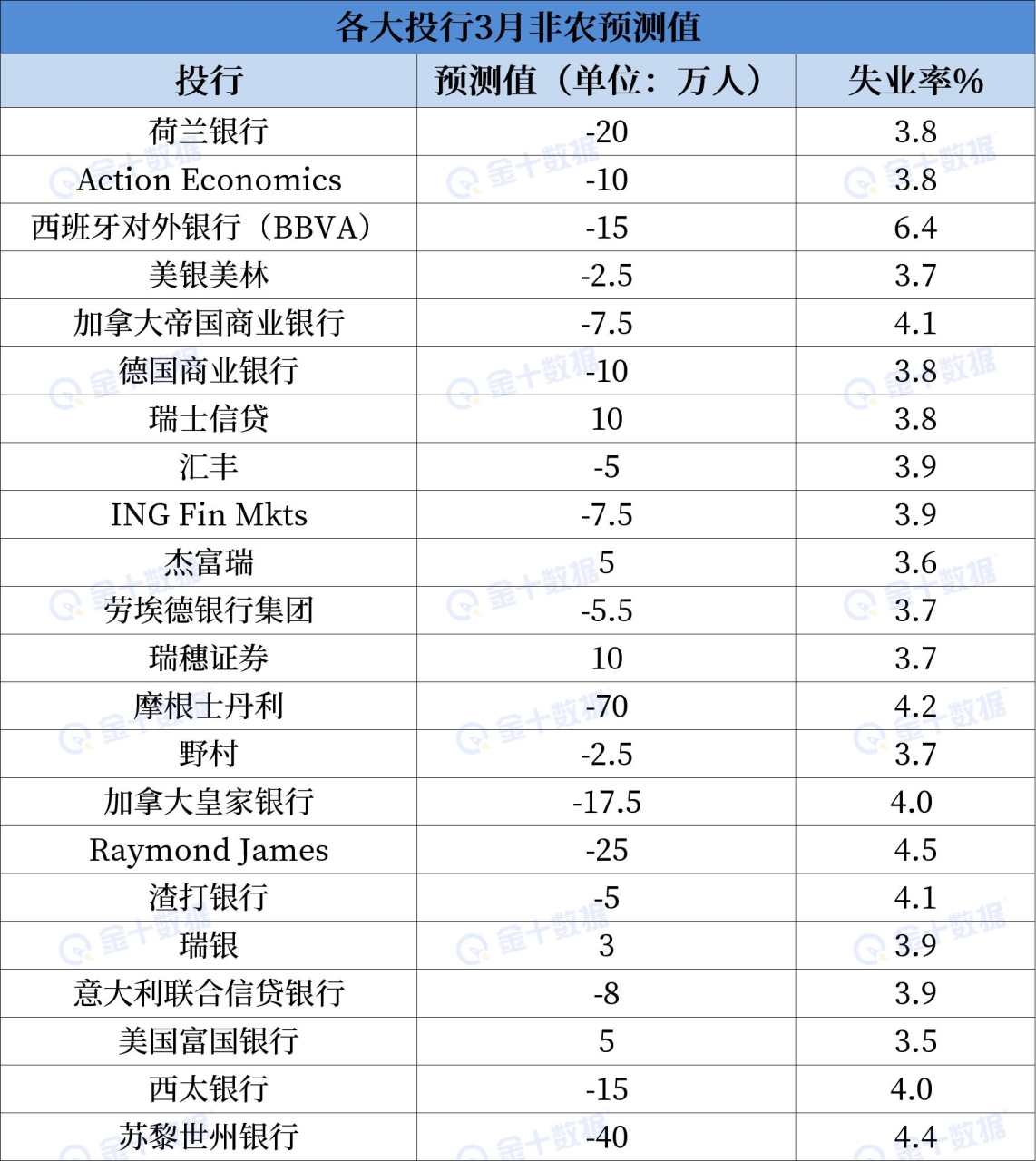 金融数据大事件预警：非农负70万？