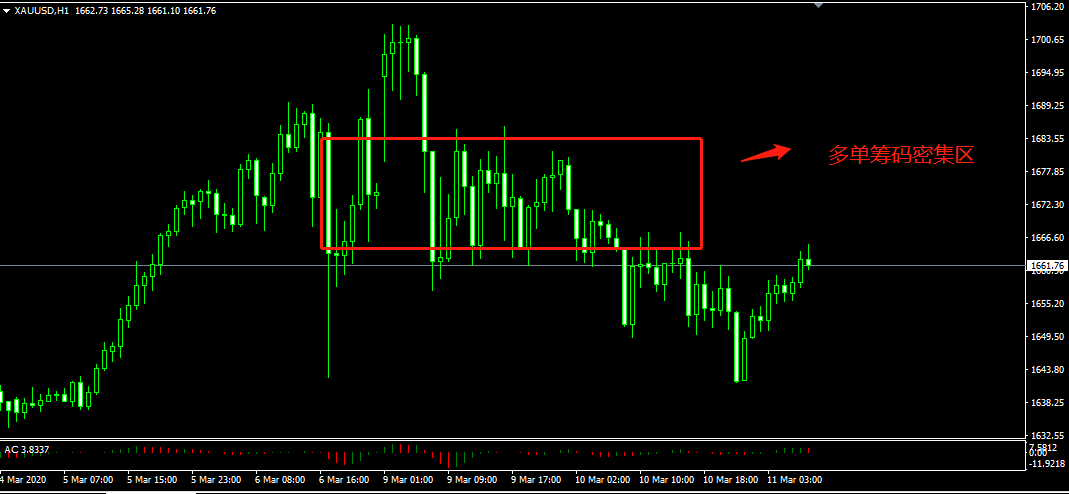 密集区 筹码 抛售 区间 黄金 压力
