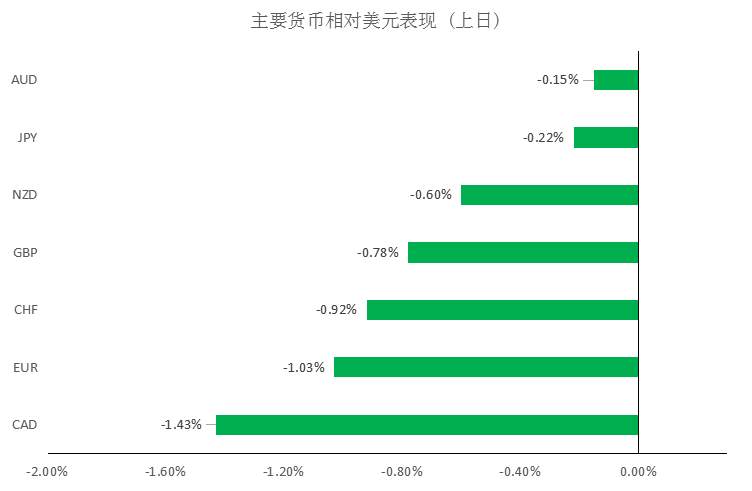 MBG Markets：美指收复99，油价击穿20美元创2009年以来新低