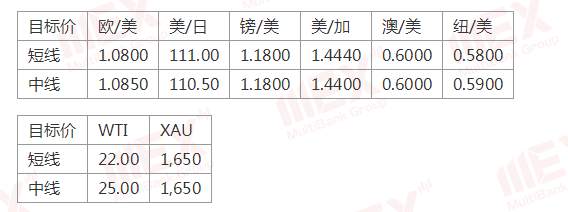 MBG Markets：股市回升，商品货币集体飙升