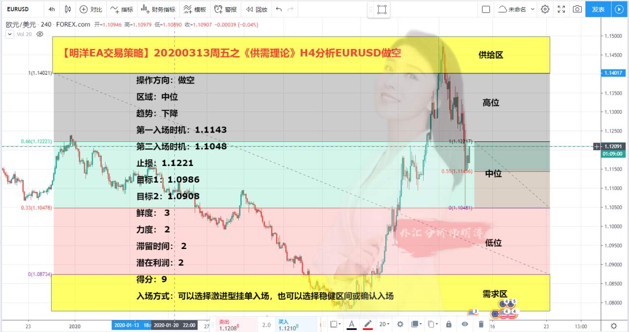 【明洋EA交易策略】20200313周五之《供需理论》H4分析EURUSD做空