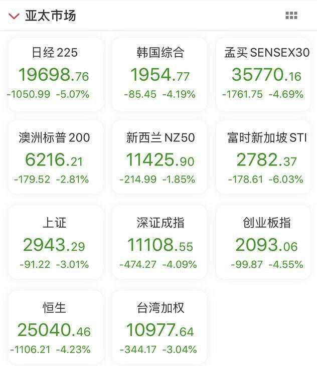 历史级暴跌！原油"雪崩"席卷全球，各国股市都跌懵！A股这一先行指标突然跳涨，中国资产成避风港？