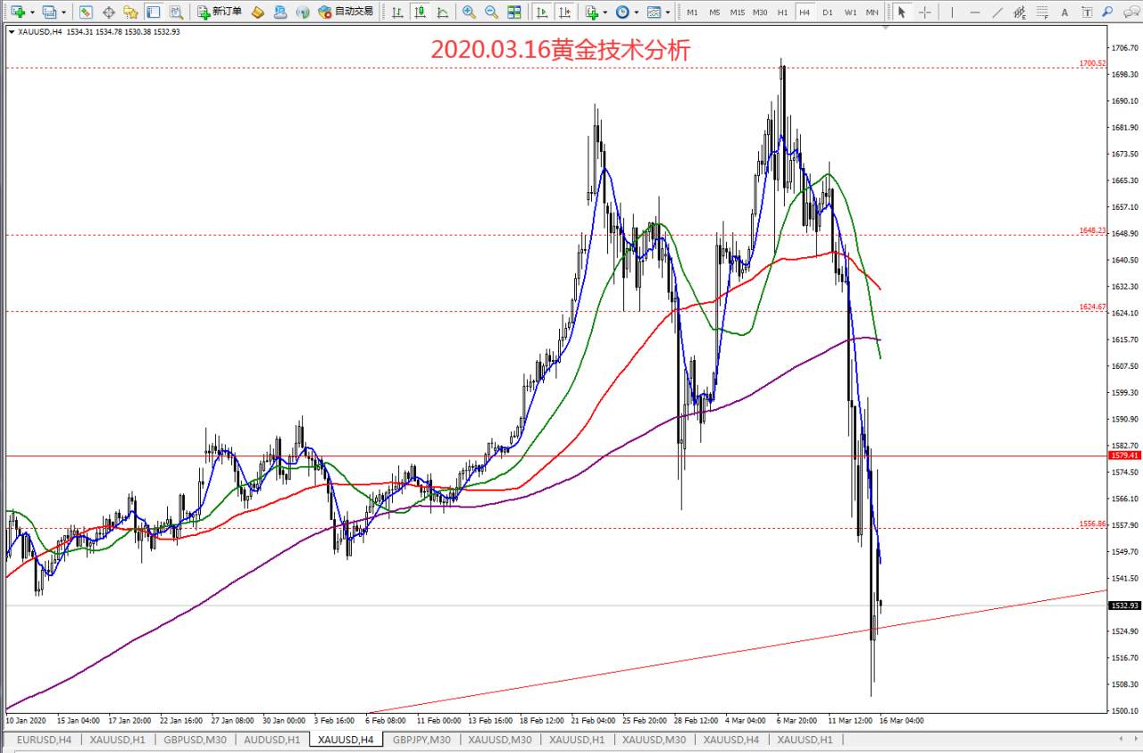 #交易笔记挑战赛第5期#﻿2020.03.16黄金技术分析