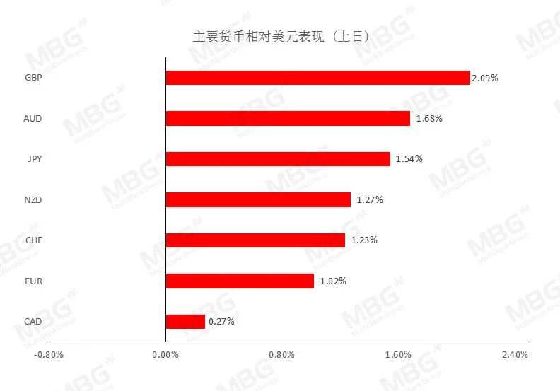 MBG Markets：本周非农来袭，解码汇市交易机会紧缺仍存