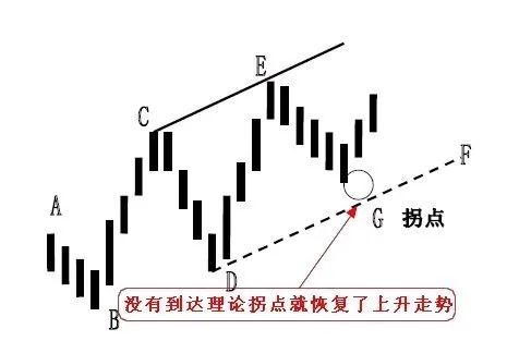 干货 | 图解拐点和拐点线画法！