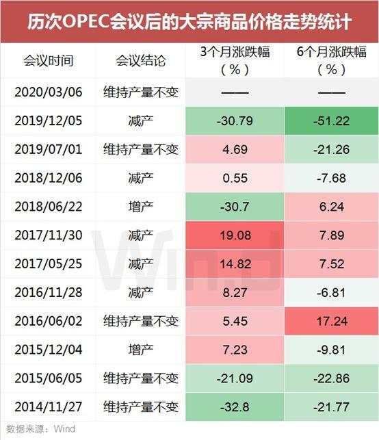 原油“上蹿下跳”不止！看历次极端行情如何影响市场走势