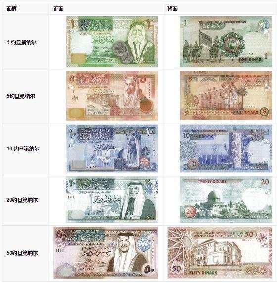 MBG Markets：快看，这里有世界上最贵的5种货币