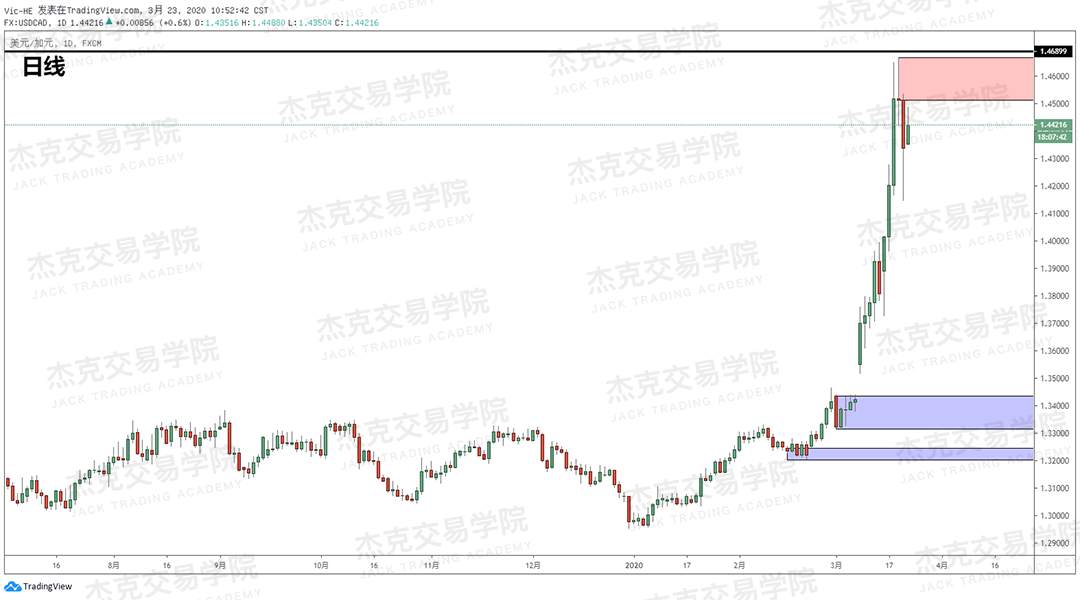 [3月23日策略] 黄金 /原油 /英镑 /欧元 /美日 /澳元 /标普 /BTC