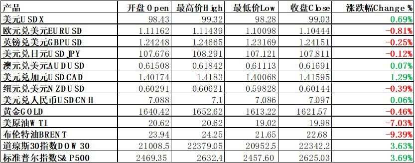 每日分析｜美联储组合拳打完，美股收涨超3%