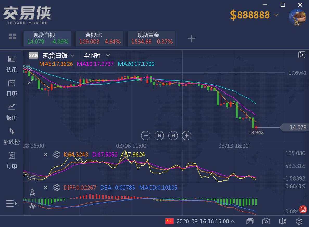 全都崩了！现货白银暴跌16%，黄金大跌逾100美元，跌破1460美元关口