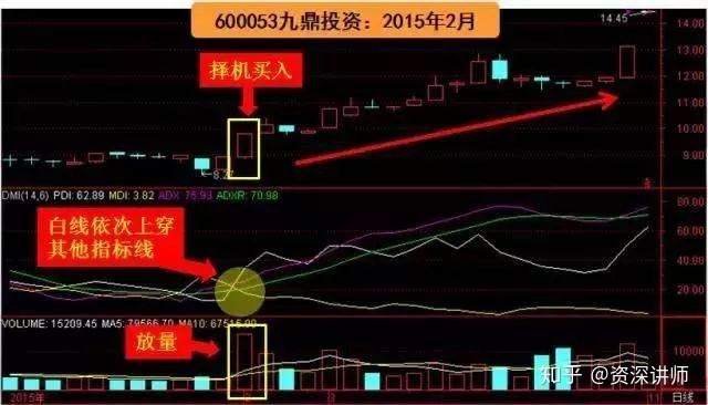短线高手最爱的指标——DMI,悟透四根线,精准抄底逃顶!