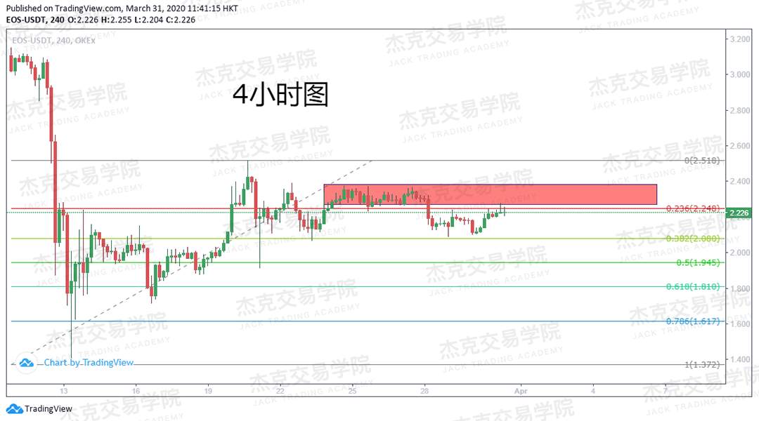 [3月31日策略] 黄金 /原油 /英镑 /欧元 /美日 /澳元 /标普 /BTC
