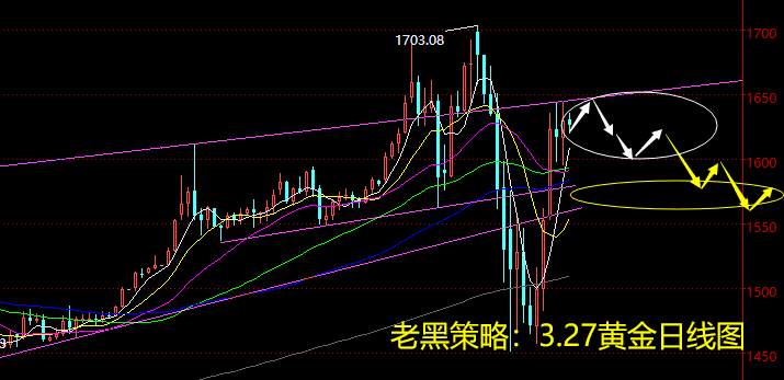 老黑策略：3.27黄金分析策略