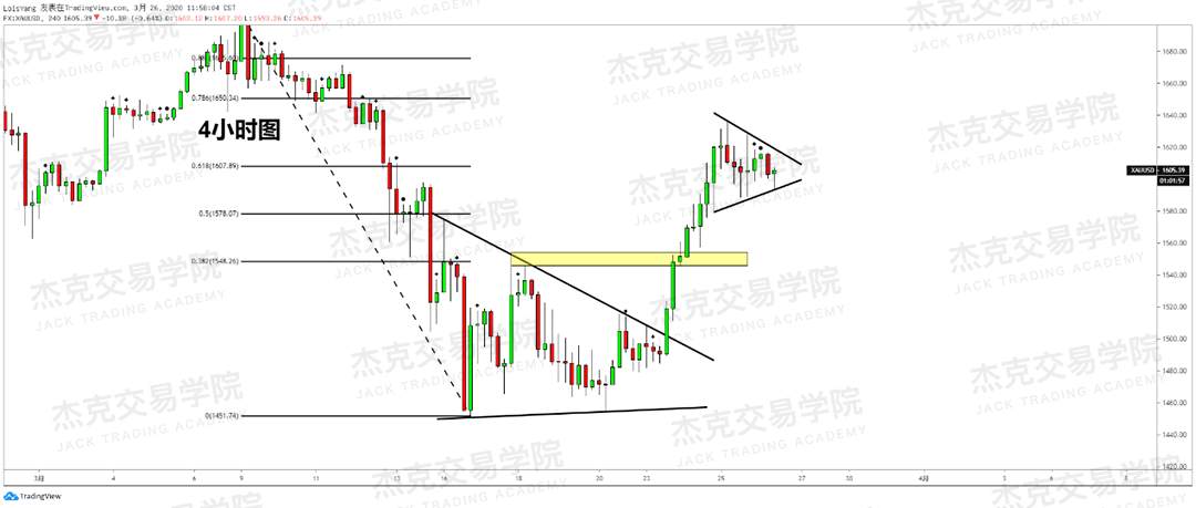 [3月26日策略] 黄金 /原油 /英镑 /欧元 /美日 /澳元 /标普 /BTC