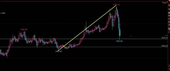 黄金60分钟高概率震荡,关注次级别当下走势
