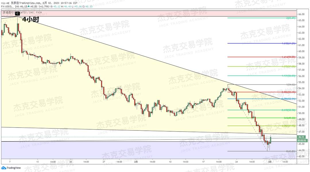 3月2日策略研报 黄金/原油/英镑/欧元/美日/澳元/标普/BTC