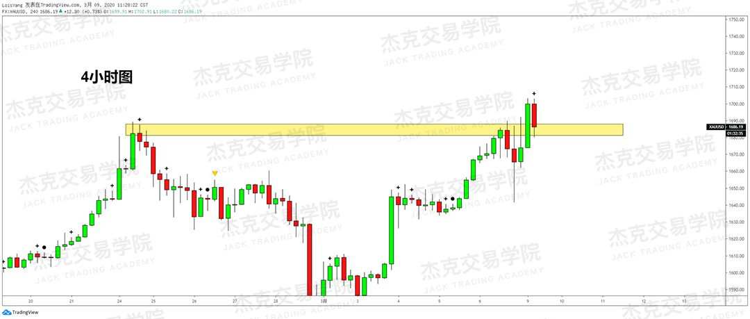 [3月9日策略] 黄金 /原油 /英镑 /欧元 /美日 /澳元 /标普 /BTC