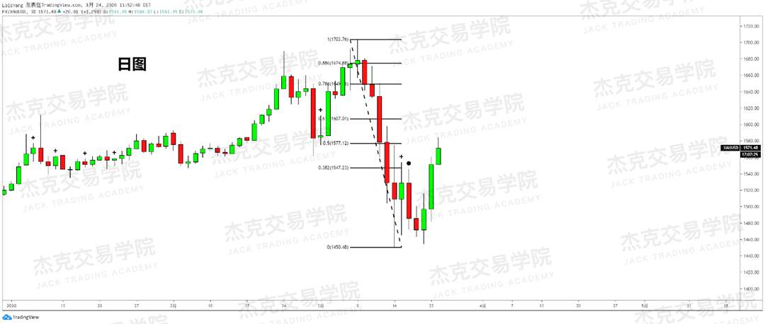 [3月24日策略] 黄金 /原油 /英镑 /欧元 /美日 /澳元 /标普 /BTC