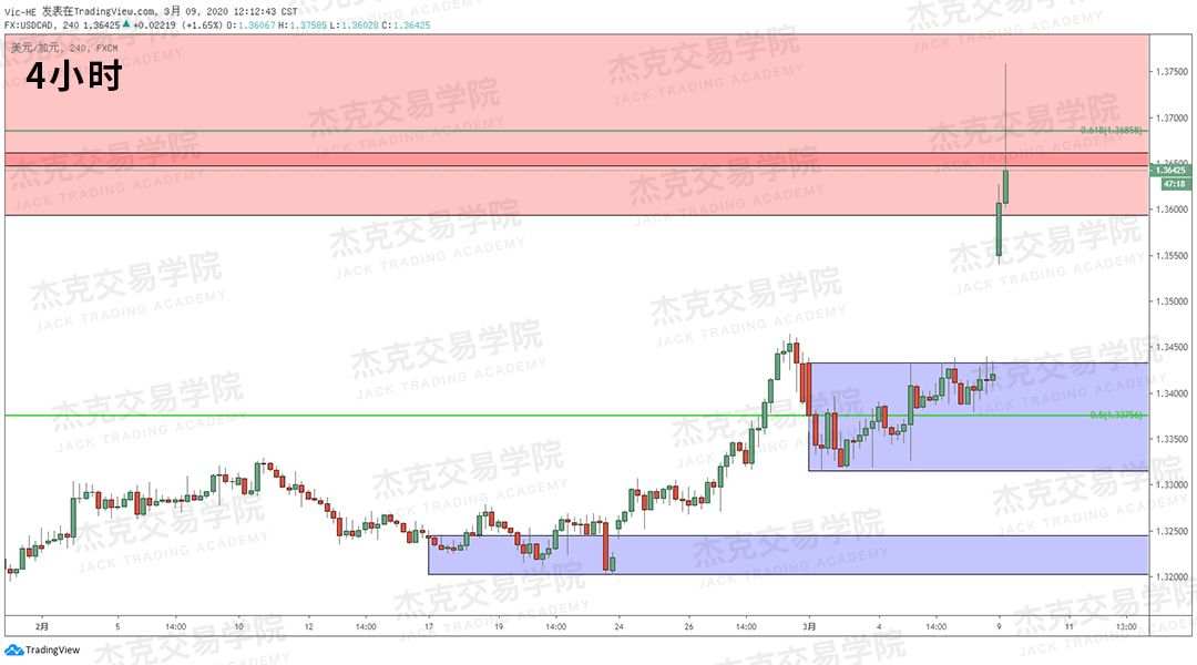 [3月9日策略] 黄金 /原油 /英镑 /欧元 /美日 /澳元 /标普 /BTC