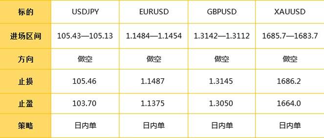 3.10日外汇操作策略