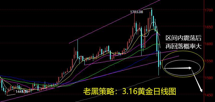 老黑策略：3.16黄金分析策略