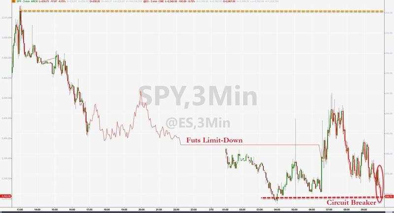 特朗普又搞大新闻！黄金下破1480、WTI跌逾20%、美加股市熔断、英镑闪崩