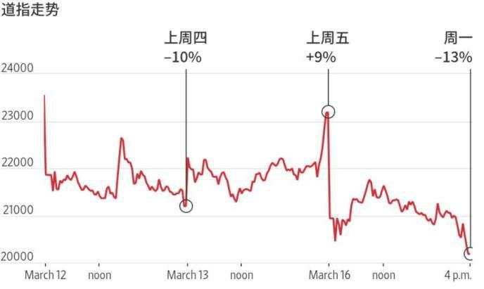 叕熔断！道指飞流直下三千点 华尔街唤起33年前痛苦回忆……