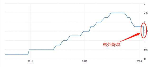 ATFX：加拿大央行降息50基点，加元贬值趋势再次增强
