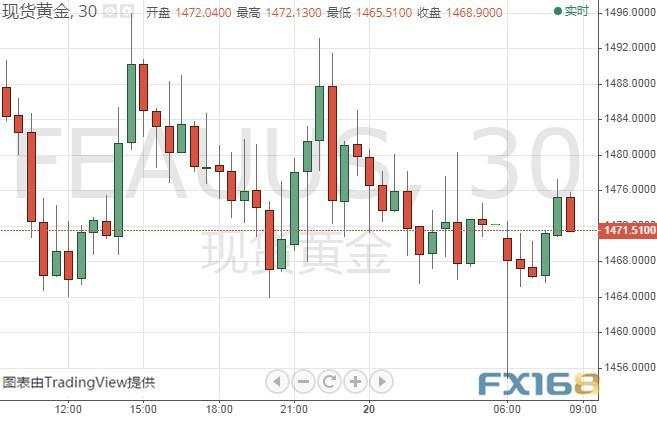 美元指数一度突破103 金价跳水后反弹、大跌风险犹存