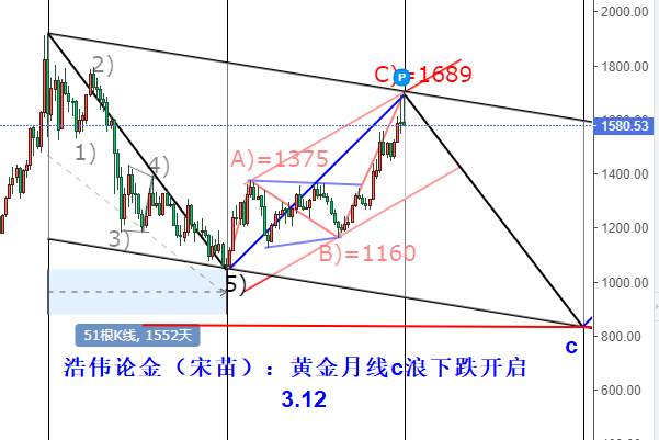 浩伟论金：3.15黄金周评月线结构波浪解析及操作思路